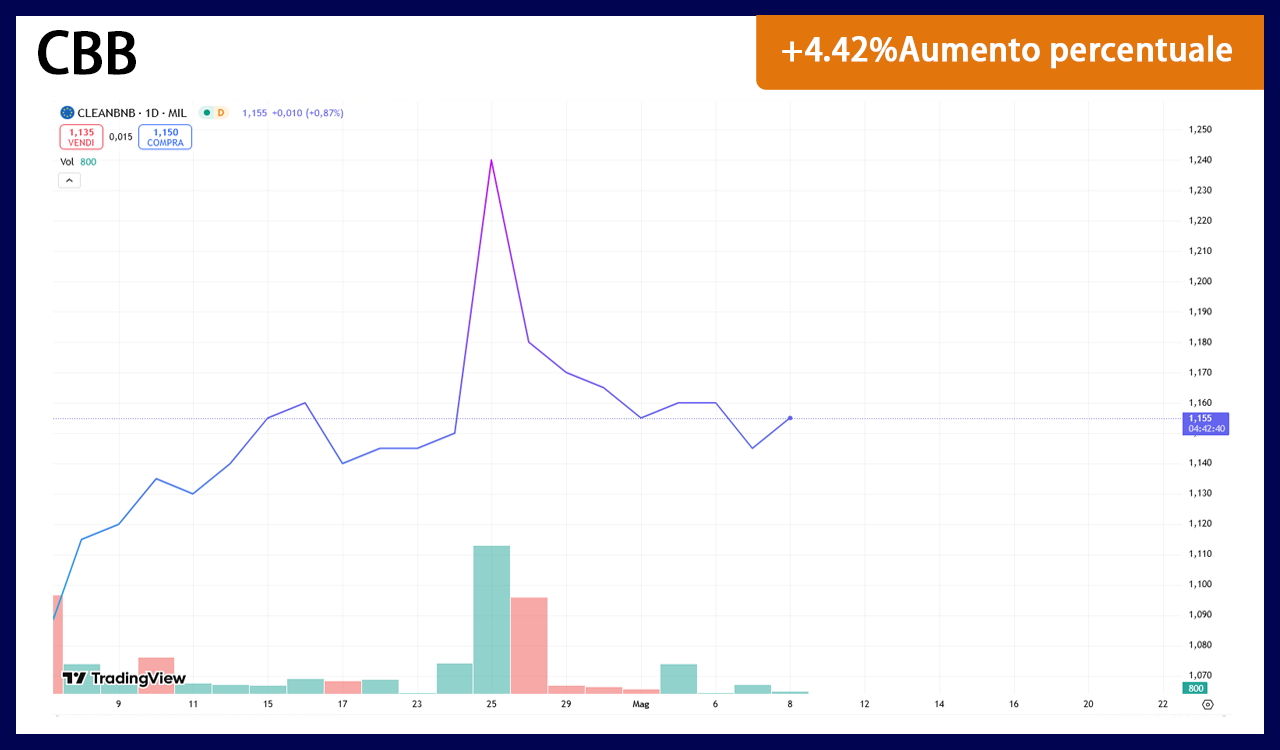 任天堂のチャート