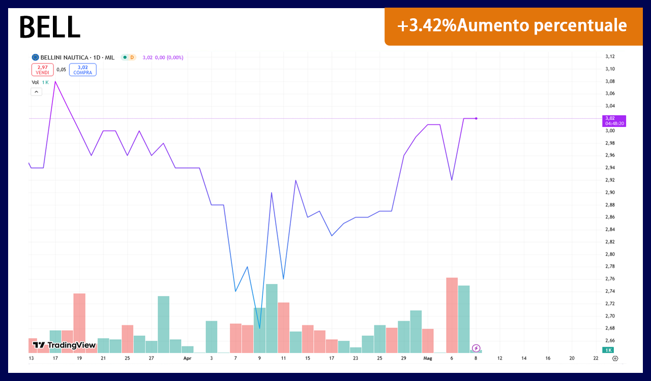 ソニーのチャート